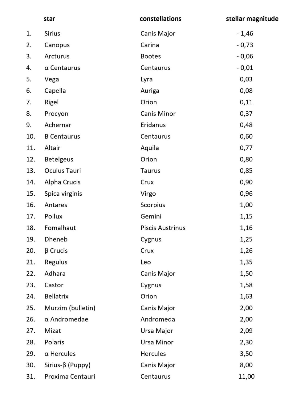 List of 31 stars of the Flame of the Millennium
